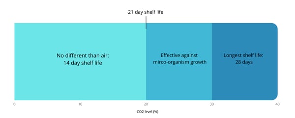 The impact of MAP CO2 levels on product shelf life